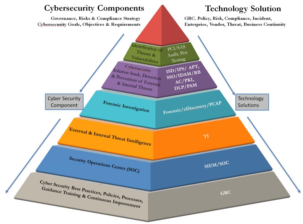 Likewise, as shown in figure 1 above, we need to think about the security infrastructure in Bangladesh for all sectors such as IT, Communications, Transportation, Manufacturing, Energy, Health Care,
