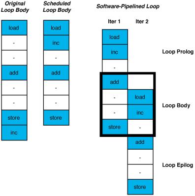 39 Loop scheduling Software pipelining: reorganize a loop so that parts of