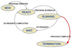Process states diagram A process changes its state during its execution. Each process may be in one of the following states: New: when a new process is being created.
