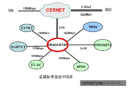 Department 14 CERNET One example backbone network of