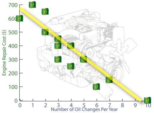 a) The dependent variable is engine repair cost. b) The independent variable is the number of oil changes per year.