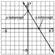 5.7 Interpreting Graphs of Linear Relations (2 classes) Read Lesson Focus p. 311 text. Outcomes 1. Define the horizontal intercept of a graph. p. 315 2. Define the vertical intercept of a graph. p. 315 3.