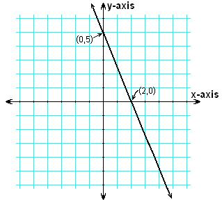 Given the rate of change of a linear function and an intercept of its graph, identify the graph of the linear function. P. 316 6. Solve problems involving linear functions. pp.