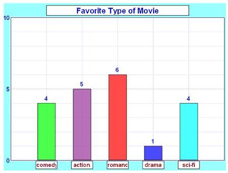 E.g.: In the relation described by the bar graph below, the domain is comedy, action, romance, drama, sci-fi and the range is 1, 4, 5, 6.