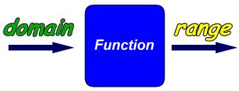 A Function as an Input-Output Machine A function can be thought of as a machine that turns an element in the domain (input) into exactly one element in the range (output) (see below).