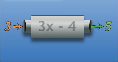 The input value (3) goes into the function machine which multiplies it by 3, subtracts 4, and outputs the value 5.
