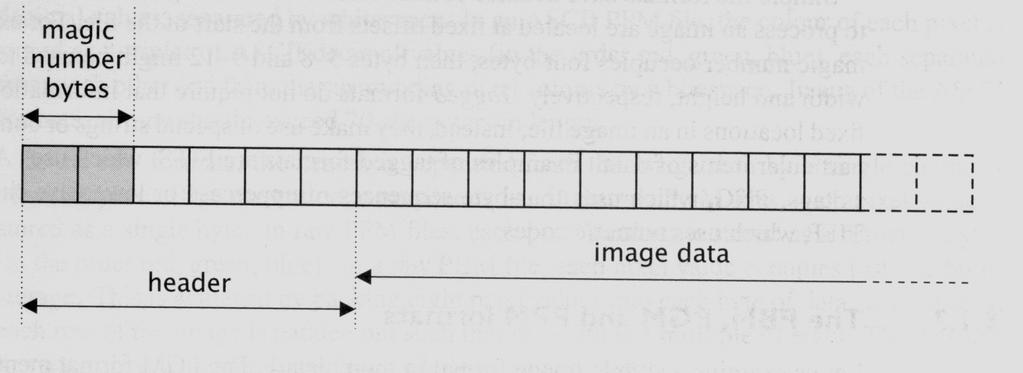 Digital Images An image - rectangular array of integers Each integer - the brightness or darkness of the image at that point N: # of rows, M: # of columns, Q: # of gray levels Q = q (q is the # of
