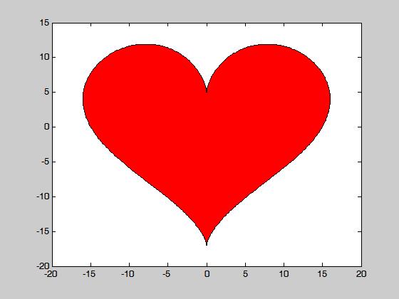 Matlab Graphics t_vect=0:0.01:2*pi; X_vect=16*(sin(t_vect) ).