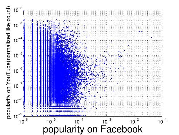 Figure 7 shows that the average YouTube popularity value does not have any functional relationship with Facebook popularity groups.