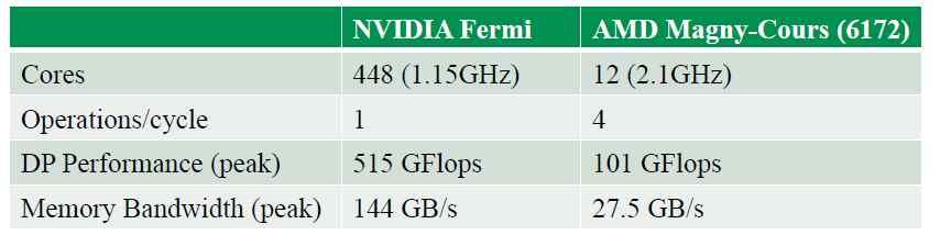 Simple Comparison GPU vs CPU: Theoretical Peak capabilities For these