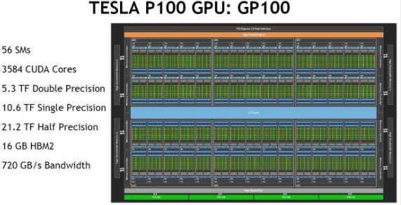 Nvidia GPU: Pascal (2016) Looking at an individual SM, there are 64 CUDA cores, and each SM has a 256K register file, which is four times the size of the shared L2
