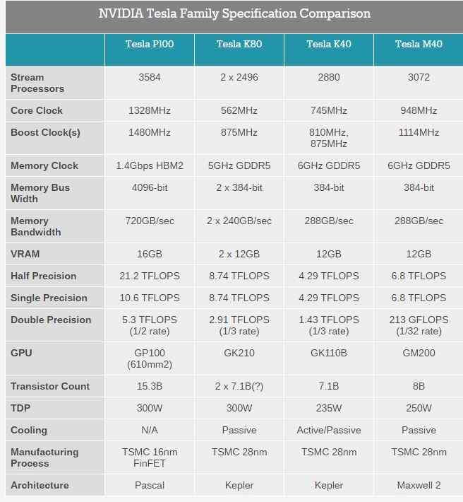 Nvidia GPU: Pascal (2016) Introduction 차례 Multicore/Manycore