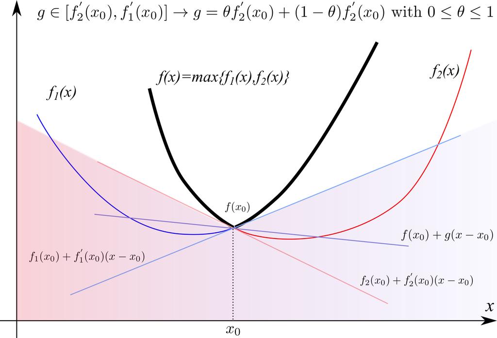 Subgradient of the pointwise maximum of two convex