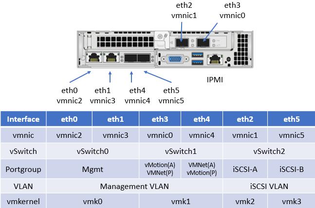 Figure 8) ESXi physical to logical port map. The NDE configures a total of three standard switches on each ESXi host, as shown in the following figures.