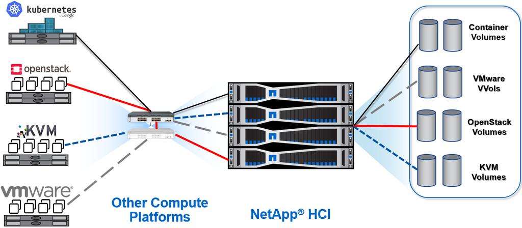 SolidFire platform. This approach allows additional consolidation of workloads onto the HCI platform. Figure 25) External host access.