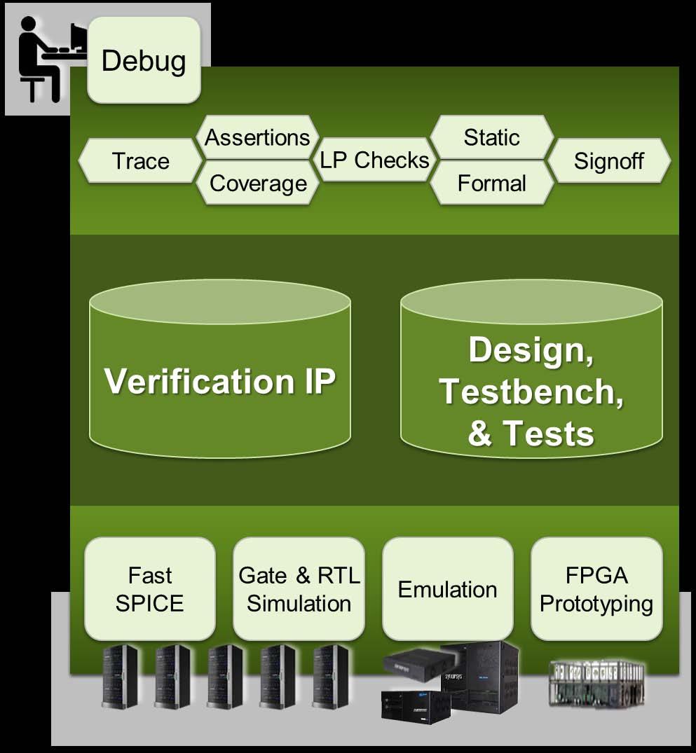 Comprehensive SoC Verification Platform Manages Time-to-market & Verification Complexity Technology