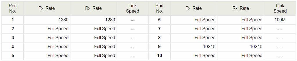 Example: Type 5 for both Tx and Rx Rate and select the High as speed base for port 1 and port 10. The actual rate for port 1 (Fast Ethernet) is 1280, for port 9 (Gigabit Port) is 10240.