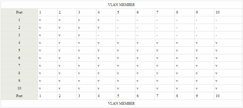 the same VLAN group. In this configuration mode you do not need to worry about defining VLAN groups and VLAN IDs.