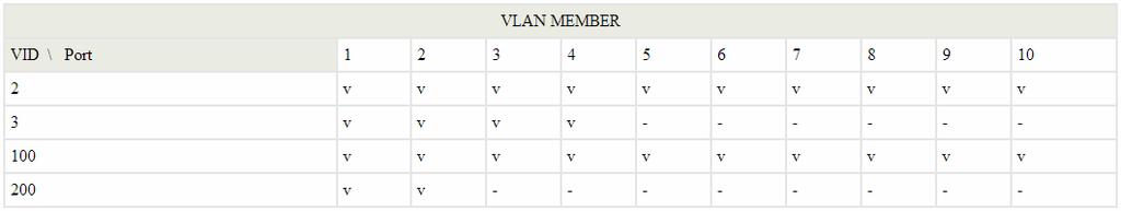 VID Source Port : This table allows you to configure PVID of the port. Select the port number while you add VLAN and select VLAN member ports, the selected ports PVID will be the VID you typed.