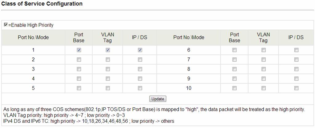 12.13.3 Port, 802.1p, IP/DS based The page allows you to enable Port Based, VLAN Tag or IP/DS mode of COS. Figure 6-2 Class of Service Configuration =Enable High Priority.