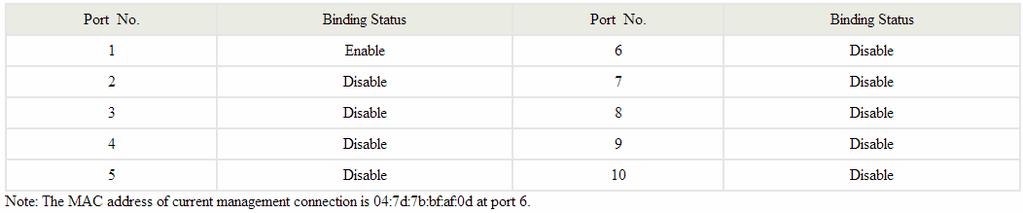 Figure 7-2 This table shows the binding status of the port 1 is enabled. 12.13.3 TCP/UDP Filter This page allows user to configure the TCP/DUP limit.