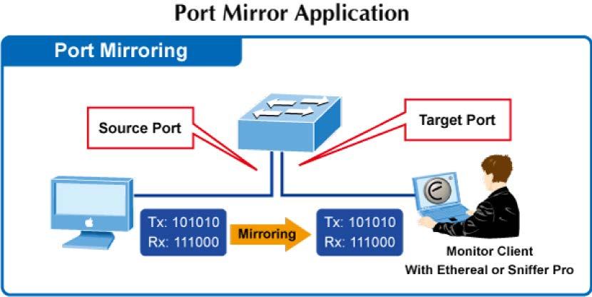 4.3.2 Port Mirroring Configure port Mirroring on this page.