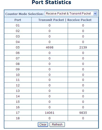 4.3.5 Port Statistics This page provides an overview of traffic statistics for all switch ports. The Port Statistics screens in Figure 4-3-7 appears.