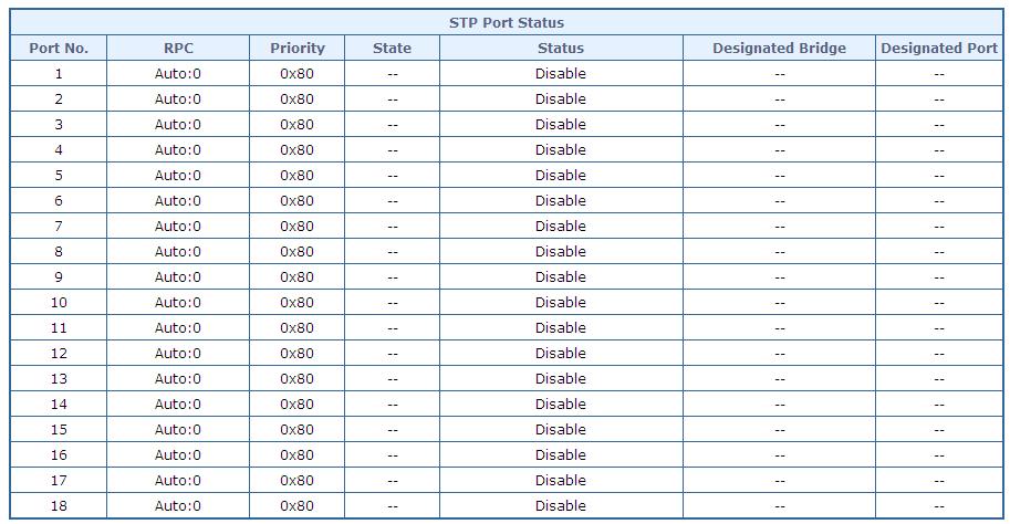 The STP Port Status screen in Figure 4-7-8 appears.