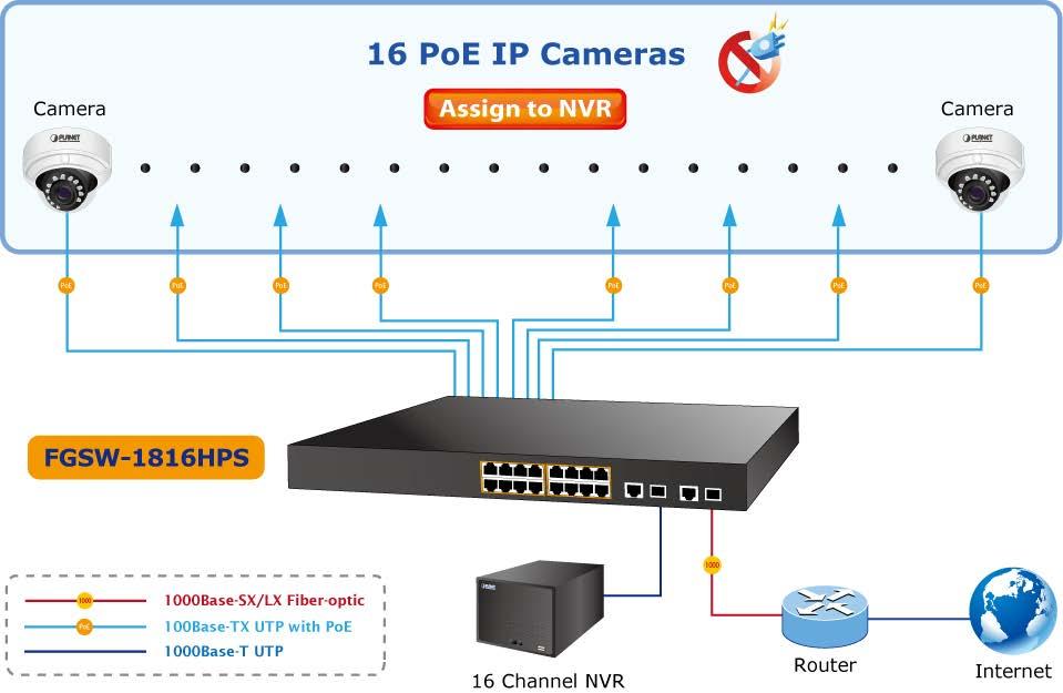 The FGSW-1816HPS provides intelligent PoE functions along with 16 10/100Base-TX ports featuring 30-watt 802.
