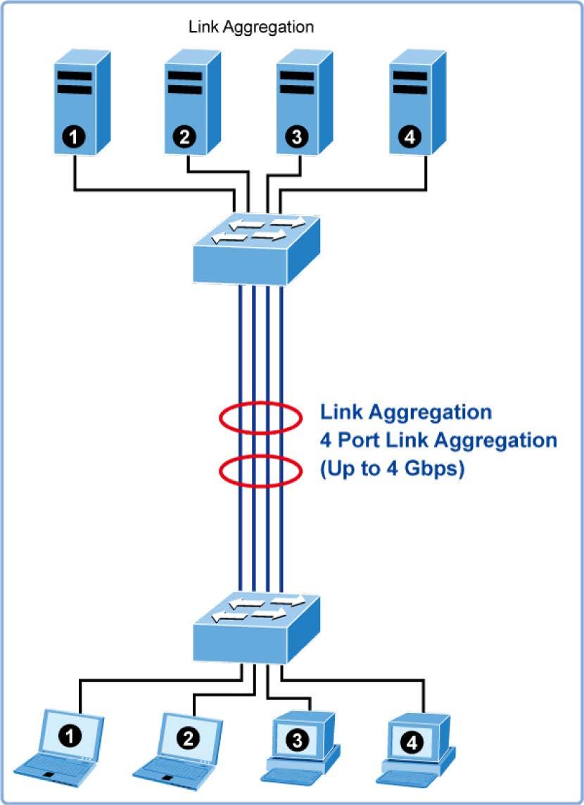 4.8 Trunking Setting Port Aggregation optimizes port usage by linking a group of ports together to form a single Link Aggregated Groups (LAGs).