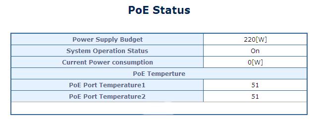 Figure 4-10-1 PoE Status Screenshot The page includes the following fields: Object Power Supply Budget System Operation Description Configure the total watts usage of PoE Switch.
