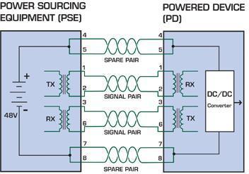 used). Figure 6-1: Power Supplied over the Spare Pins The data pairs are used.