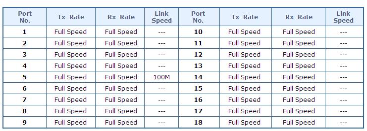 Figure 4-3-5 Ingress Bandwidth Control Status Page Screenshot The page includes the following fields: Object Port No Tx Rate Rx Rate Link Speed Description The
