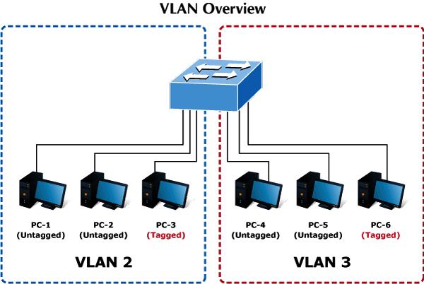 4.4 VLAN 4.4.1 VLAN Overview A Virtual Local Area Network (VLAN) is a network topology configured according to a logical scheme rather than the physical layout.
