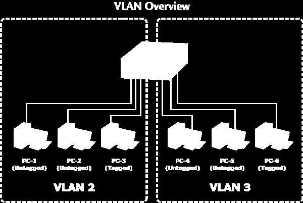 VLAN also logically segment the network into different broadcast domains so that packets are forwarded only between ports within the VLAN.