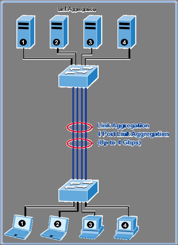 4.8 Trunking Setting Port Aggregation optimizes port usage by linking a group of ports together to form a single Link Aggregated Groups (LAGs).