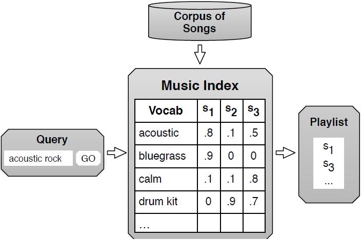 Indexing (Source: Douglas Turnbull Indexing Music with