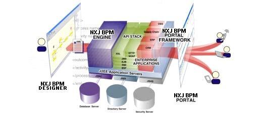 ActiveWorkflow Architecture ActiveWorkflow Engine integrates seamlessly with existing J2EE applications.