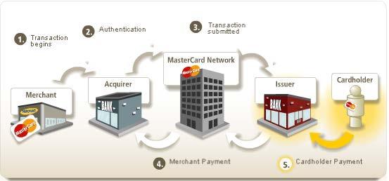 Anatomy of a Card Transaction
