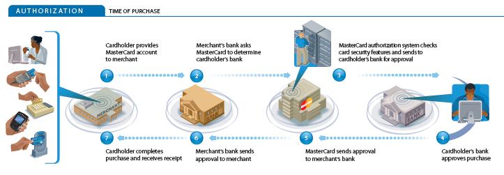 Anatomy of a Card Transaction -