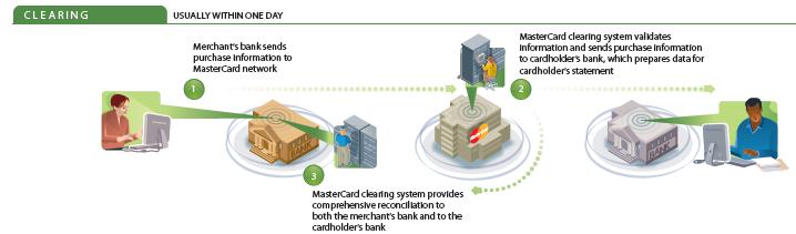 Anatomy of a Card Transaction - Clearing