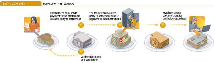 Anatomy of a Card Transaction -
