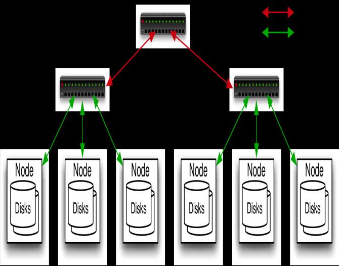 Figure 2 - Typical Hadoop Structure. As shown in Figure 2, the commodity hardware consists of Linux PCs with 4 local disks. This is a typical level 2 architecture with 40 nodes per rack.