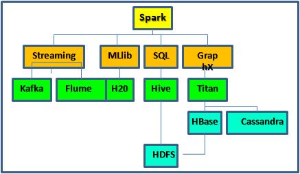 where the Python shell would be used for further analysis on the data. Figure 9 - Modules of the Apache Spark Apache Spark provides four main submodules, which are SQL, MLlib, GraphX, and Streaming.
