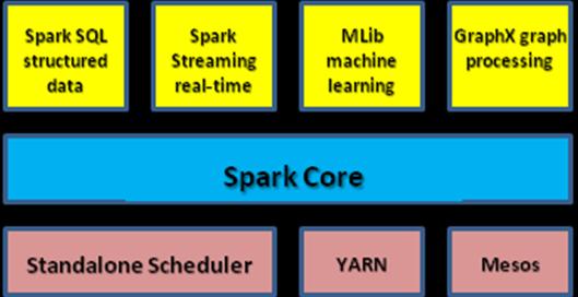 Above, the top two rows show Apache Spark and four submodules [1]. VIII. BENEFITS OF APACHE SPARK Spark has several benefits that need to be taken into consideration.