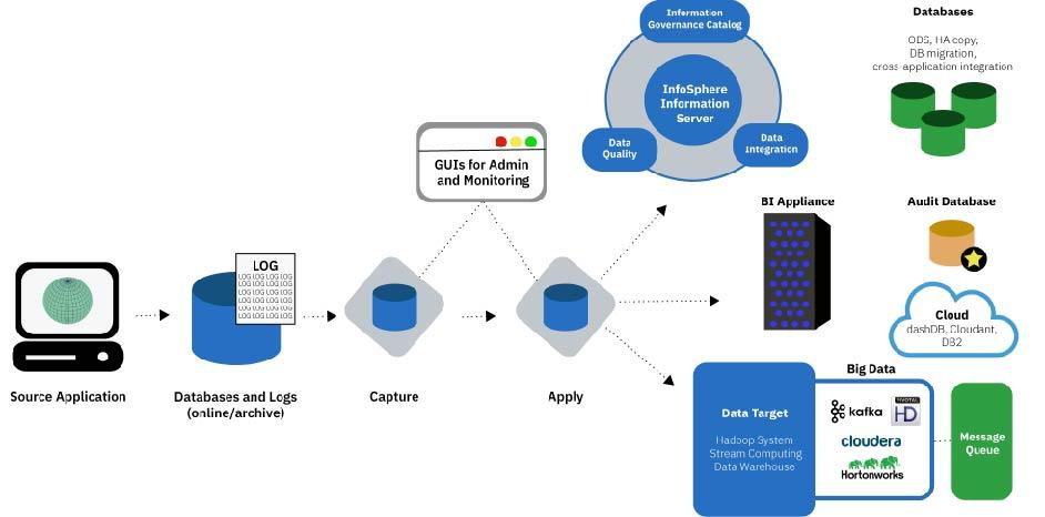Figure 3: IBM data replication IIDR (CDC) Log Based Change Data Capture with real-time feed to Kafka or Hadoop clusters and many other targets.