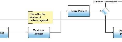 /Reference: QUESTION 42 A construction company is using IBM business process manager to review projects.