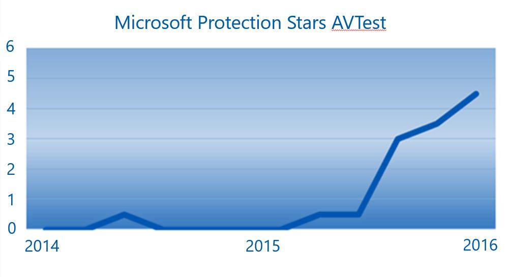WINDOWS DEFENDER ANTI-VIRUS PROTECTION Protection that competes to win Scored 98.1% detection rating from AV Comparatives testing against top competitors (March 2016).