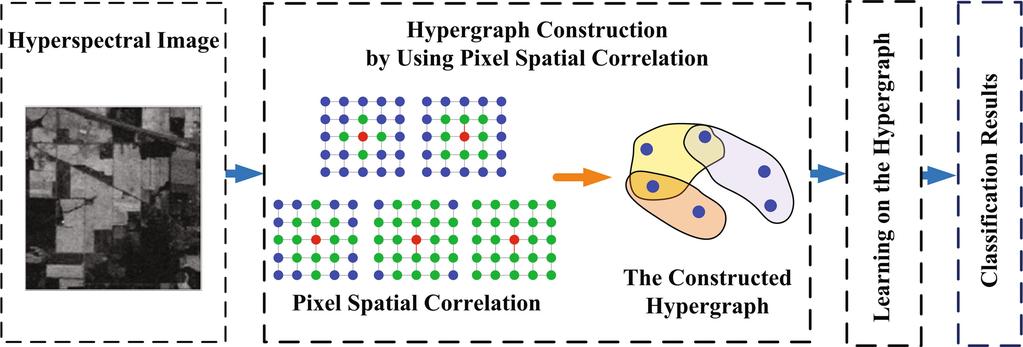 Hyperspectral Image Classification by Using Pixel Spatial Correlation 143 each pixel is connected to its spatial neighbor pixels, which generate one hyperedge for the hypergraph.