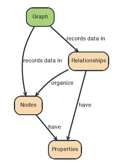 Graphs Nodes are organized by